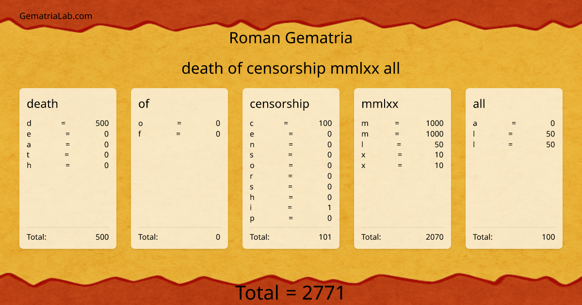 death of censorship mmlxx all in roman Gematria